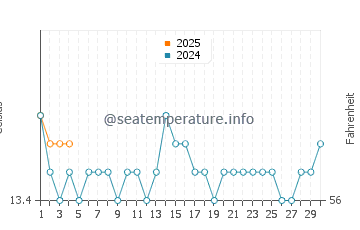 Skenes Creek water temp chart in September