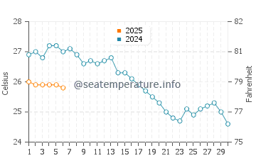Temperature dell'acqua a Isola di Scìato a settembre