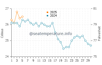 Temperature dell'acqua a Skikda a settembre