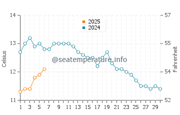 Temperatura del agua en Skjervoy en septiembre