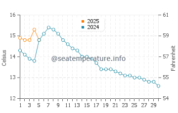Temperature dell'acqua a Skodje a settembre
