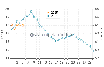 Temperature dell'acqua a Skodsborg a settembre