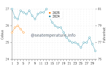 Temperature dell'acqua a Scopelo a settembre