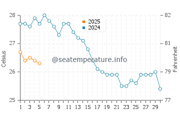 Temperature dell'acqua a Skoutari a settembre