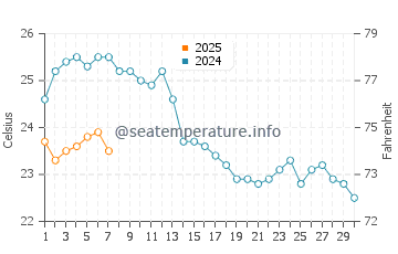 Temperatura del agua en Skradin en septiembre