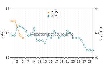 Temperature dell'acqua a Slapton a settembre