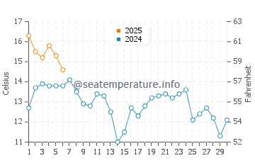Slates Hot Springs water temp chart in September