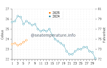 Wassertemperatur Slatine im September