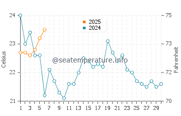 Slaughter Beach water temp chart in September
