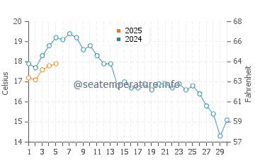 Temperature dell'acqua a Slite a settembre