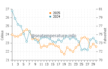 Smith Island water temp chart in September