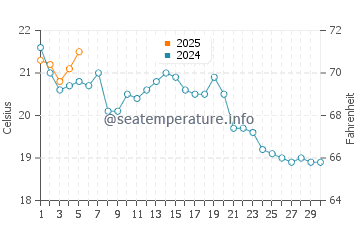 Smith Point water temp chart in September