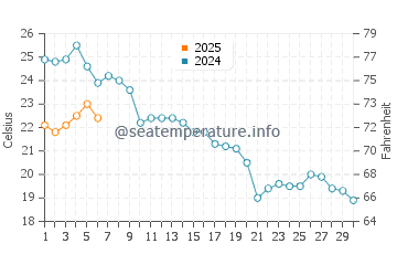 Wassertemperatur Smokvica Krmpotska im September
