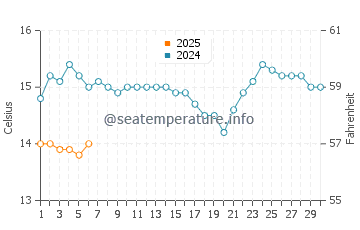 Snells Beach water temp chart in September