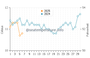 Snug water temp chart in September