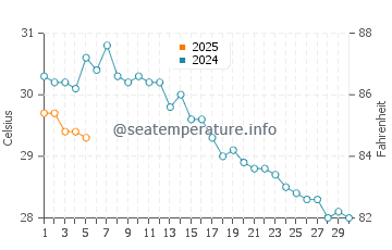 Socorro Island water temp chart in September
