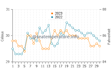 Temperatura vode u Socorro u rujnu