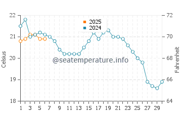 Sodus Point water temp chart in September