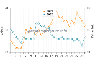 Temperatura del agua en Sogod en septiembre