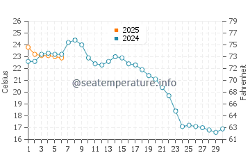 Solana Beach water temp chart in September