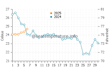 Solomons water temp chart in September
