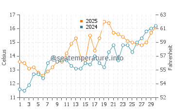 Temperatura da água em Solymar em setembro
