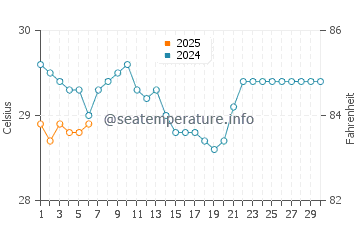 Somba water temp chart in September