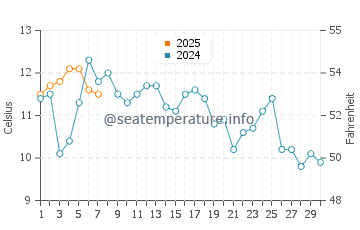 Sombrio Beach water temp chart in September