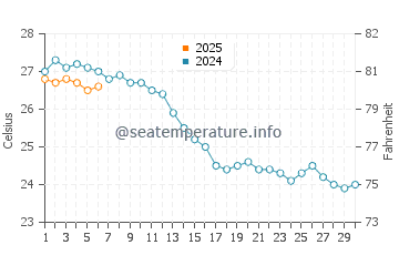 Wassertemperatur Son Bou im September
