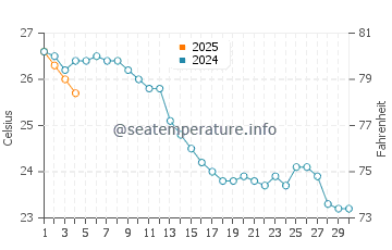 Son Parc water temp chart in September
