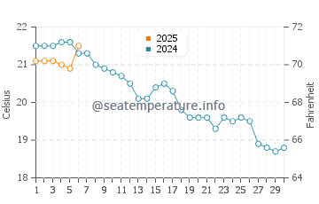 Sonabia water temp chart in September