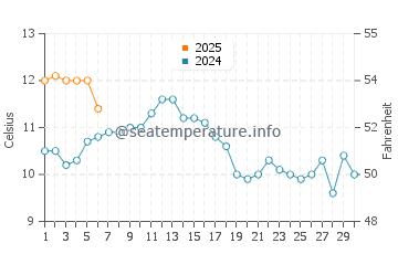 Sooke water temp chart in September