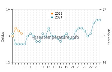 Sorrento Ocean Beach water temp chart in September