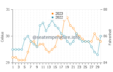 Sorsogon water temp chart in September