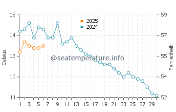 Temperature dell'acqua a Sortland a settembre