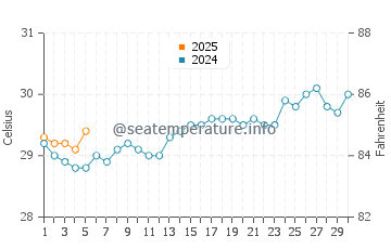 Temperature dell'acqua a Sosúa a settembre