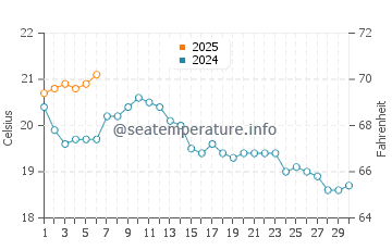 Soto de la Marina water temp chart in September