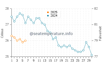 Températures de l'eau à Souda en septembre