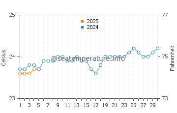 Temperatura vode u Souillac u rujnu