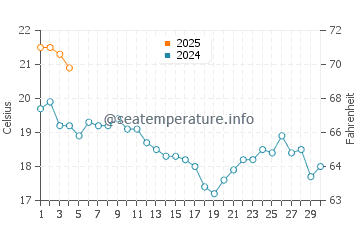 Temperature dell'acqua a Soulac-sur-Mer a settembre