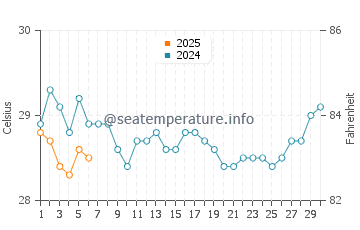 Temperature dell'acqua a Soure a settembre