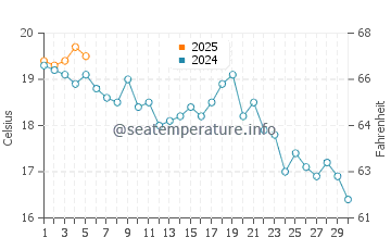 Souris water temp chart in September