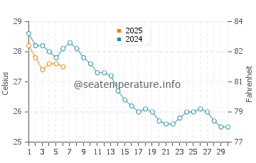Temperature dell'acqua a Susa a settembre