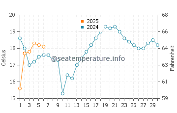 Temperature dell'acqua a South Baymouth a settembre