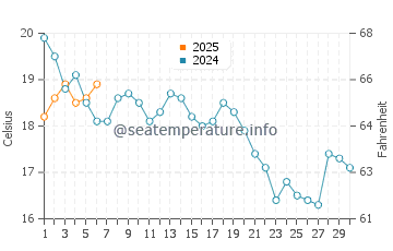 South Boston water temp chart in September