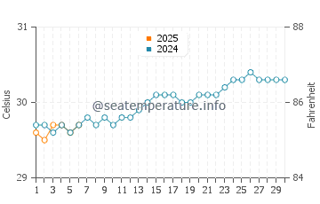 Temperature dell'acqua a South Caicos a settembre