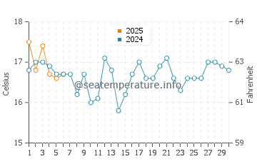 Temperature dell'acqua a South Durras a settembre