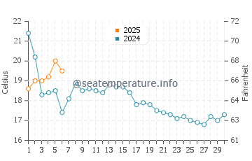 South Duxbury water temp chart in September