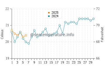 South Golden Beach water temp chart in September