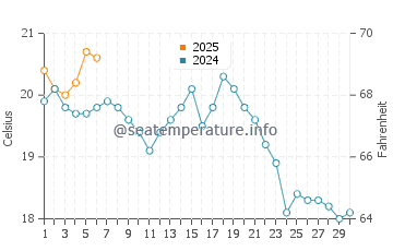 South Kingstown water temp chart in September